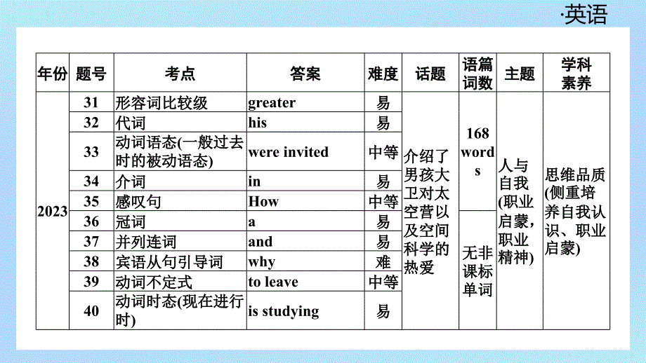 1.第一节　语法选择2025年中考英语专题复习解题技巧（广东）_第4页