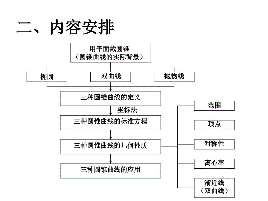 高中课件 对新教材“圆锥曲线的方程”的理解与思考_第3页