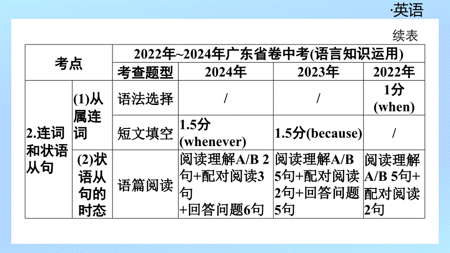 模块6++++复合句+第二节　主从复合句+B++从属连词和状语从句课件++2025年中考英语语法模块专题复习+（广东）_第4页