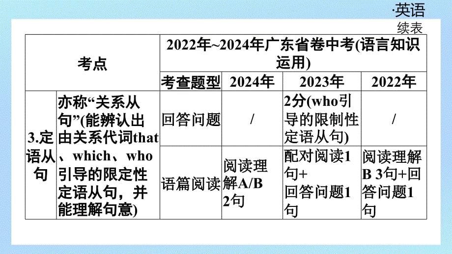 模块6++复合句+第二节+宾语从句+课件+2025年中考英语语法模块专题复习+（广东）_第5页