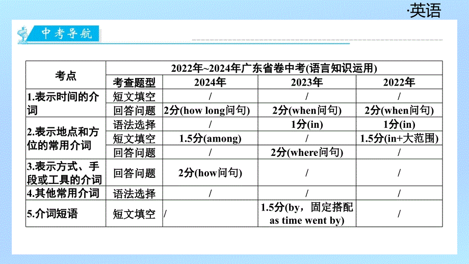 2025年广东中考英语语法模块专题复习课件第三节　介　词+_第3页