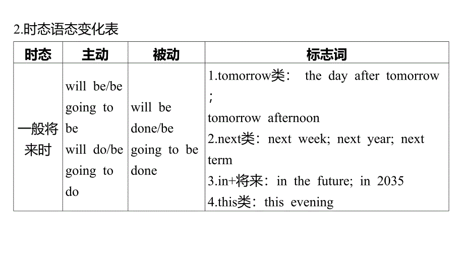 2025年中考英语二轮复习课件：专题八+谓语动词时态及语态_第3页