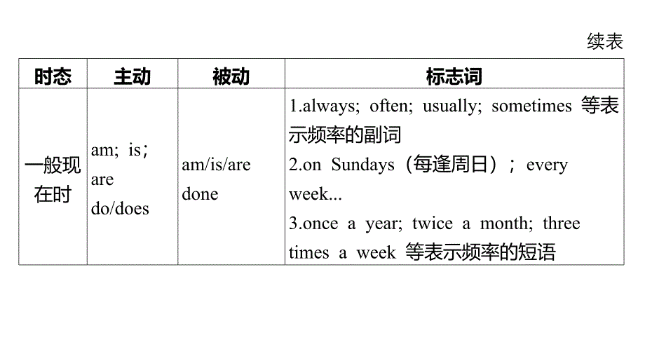 2025年中考英语二轮复习课件：专题八+谓语动词时态及语态_第4页