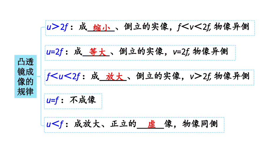 初中物理新沪科版八年级全册第四章 神奇的透镜练习教学课件2024秋_第3页