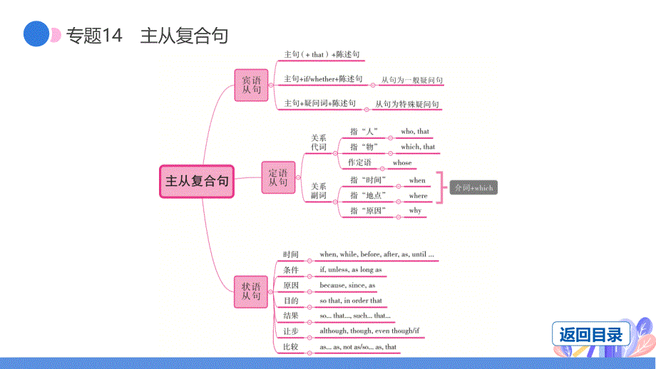 专题14+主从复合句+2025年中考英语语法专题复习+课件（人教版）_第4页