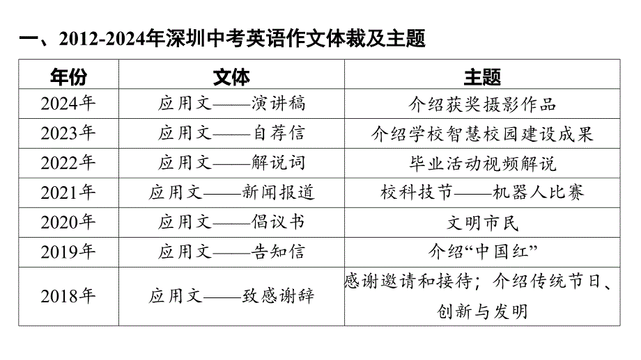 2025年广东省深圳市中考英语二轮复习题型突破课件：作文专项－写作指导_第2页