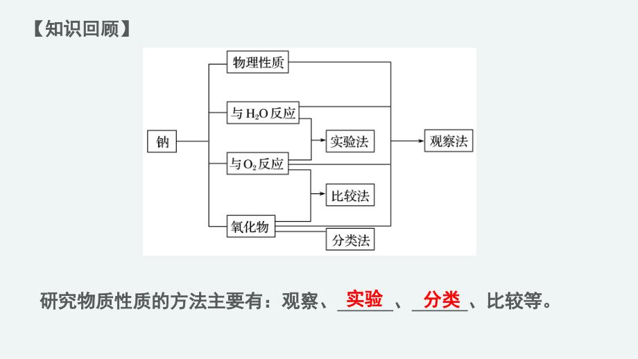 《第2课时 研究物质的基本程序》参考课件_第2页