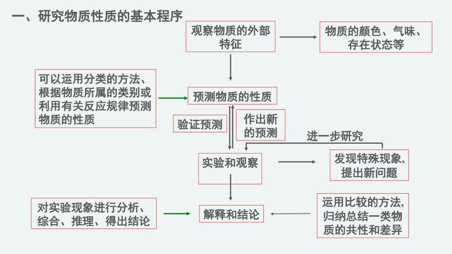 《第2课时 研究物质的基本程序》参考课件_第3页