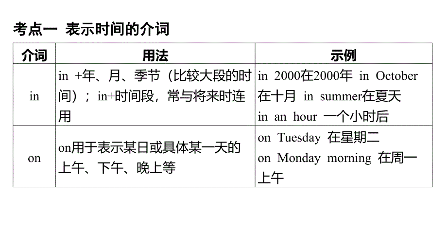 2025年中考英语二轮复习课件：专题五+介词_第2页