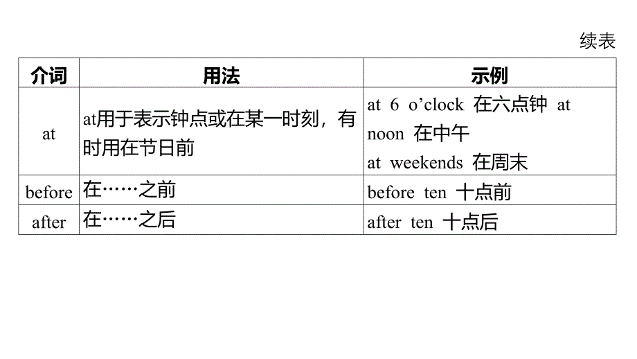 2025年中考英语二轮复习课件：专题五+介词_第3页