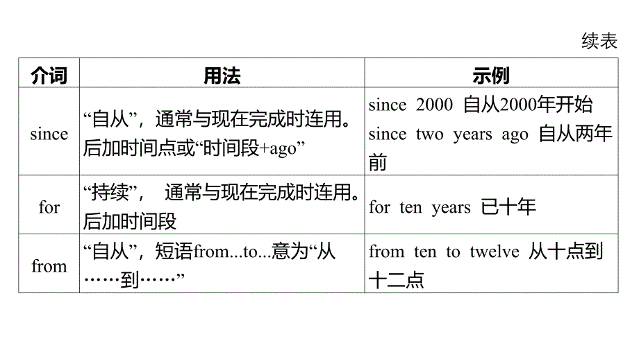 2025年中考英语二轮复习课件：专题五+介词_第4页