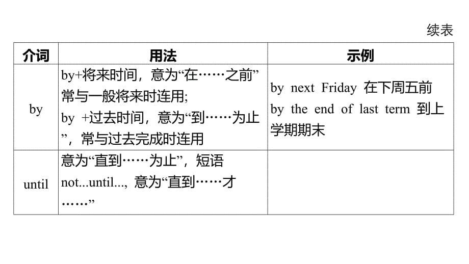 2025年中考英语二轮复习课件：专题五+介词_第5页