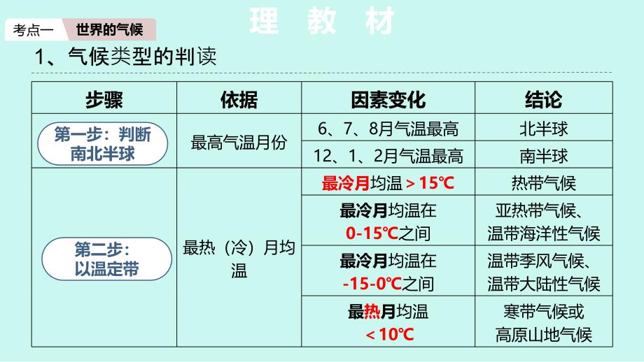 【地 理】世界的气候期末复习课件+-2024-2025学年人教版七年级上册地理_第3页