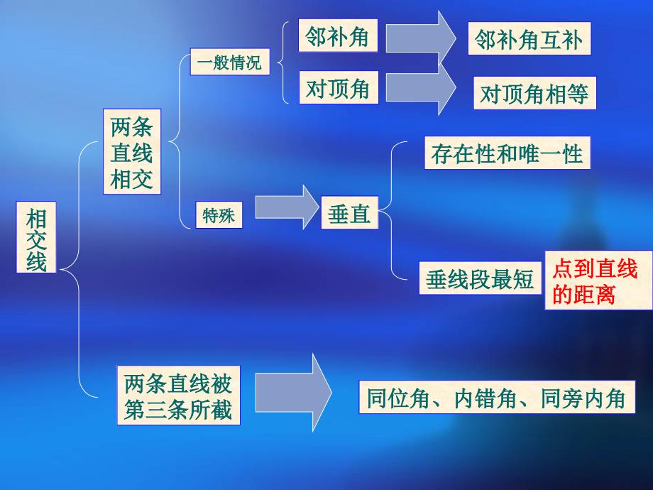 两条直线的位置关系与性质_第3页