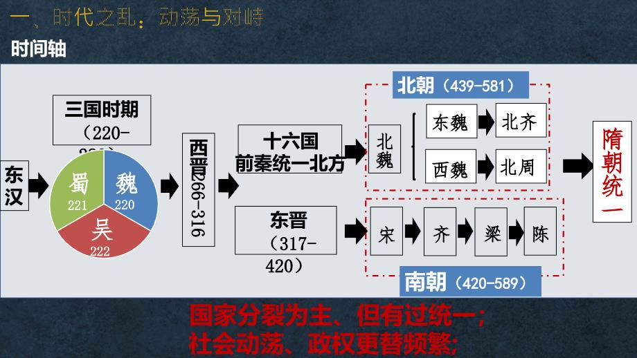 《三国两晋南北朝的政权更迭与民族交融》优质课件_第4页