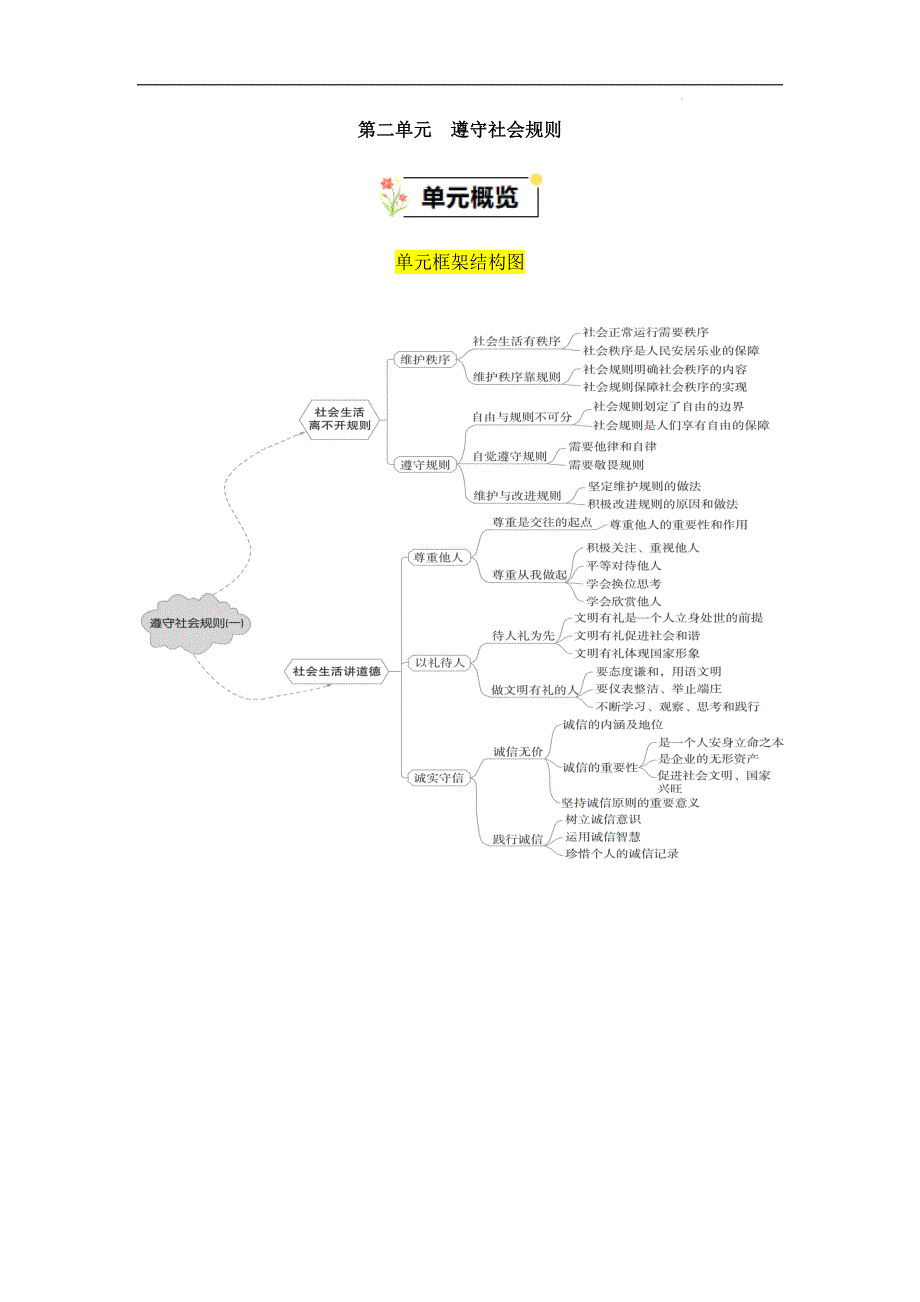 【八年级上册道德与法治】第二单元遵守社会规则【速记清单】 - 2023-2024学年单元速记巧练（部编版）_第1页