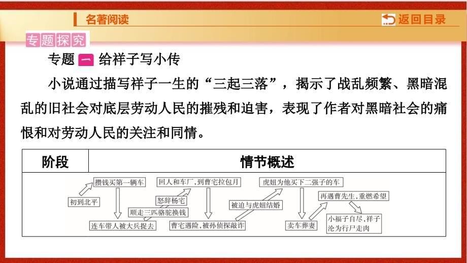 2025年广东省中考语文一轮复习：《骆驼祥子》课件_第5页