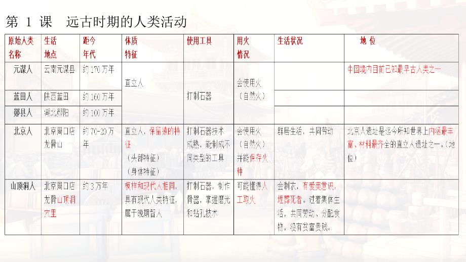 统编版（2024新版）七年级上册历史期末考点复习课件41张_第2页