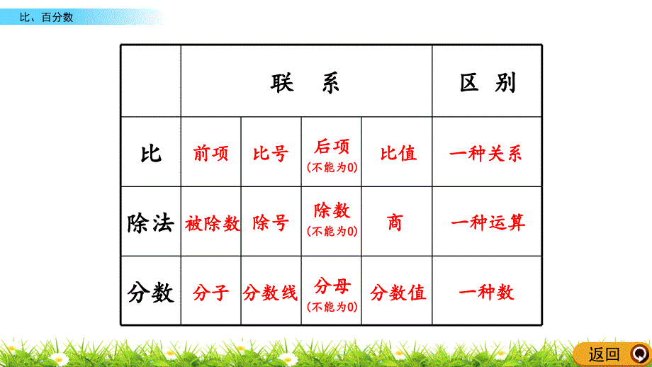 青岛版小学六年级数学上册期末考试复习：z.3 比、百分数单元复习教学课件_第4页