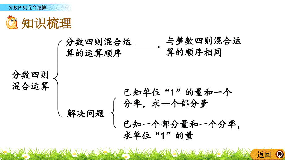 青岛版小学六年级数学上册期末考试复习：z.2 分数四则混合运算单元复习教学课件_第3页