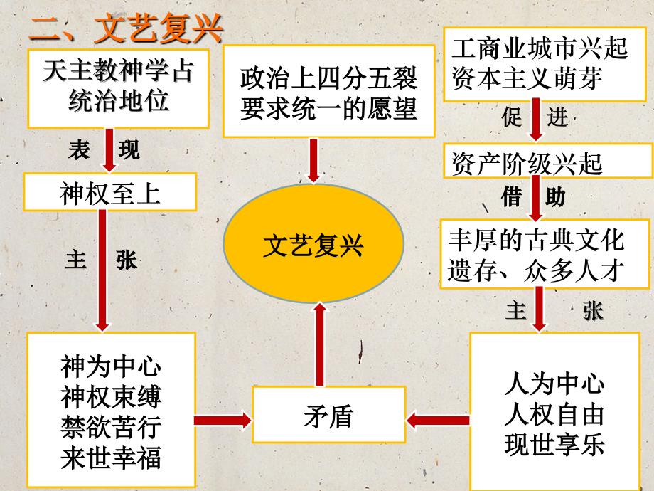 高中课件 文艺复兴和宗教改革_第4页