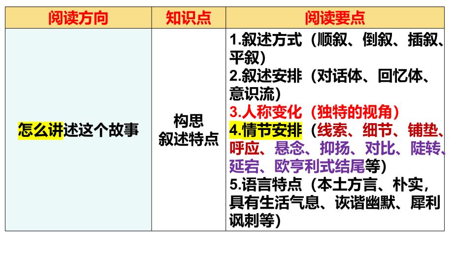 2025届高考专题复习：小说叙述特点之情节安排_第2页