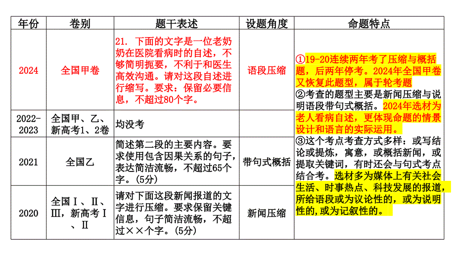 2025届高考语文复习：压缩语段+课件_第2页