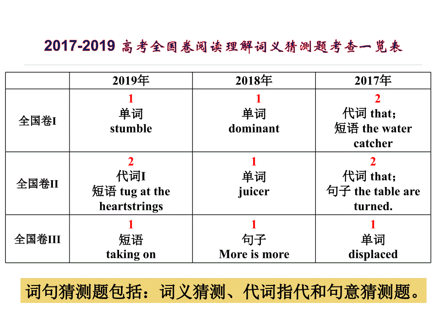 高中课件 英语 高考大纲中关于阅读理解_第2页