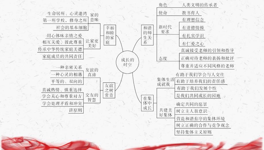 统编版（2024版）七年级上册道德与法治第二单元 成长的时空 复习课件_第4页