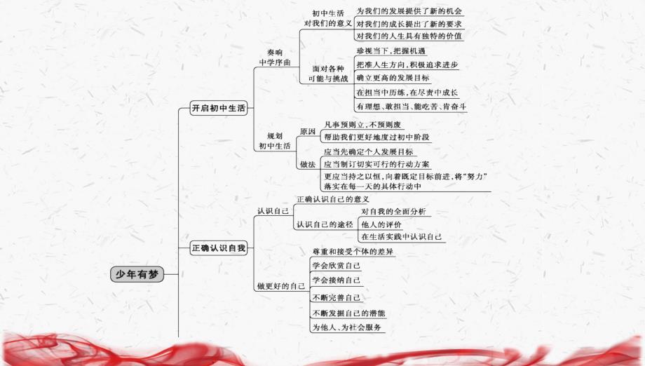 统编版（2024版）七年级上册道德与法治第一单元少年有梦 复习课件_第4页