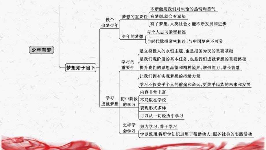 统编版（2024版）七年级上册道德与法治第一单元少年有梦 复习课件_第5页