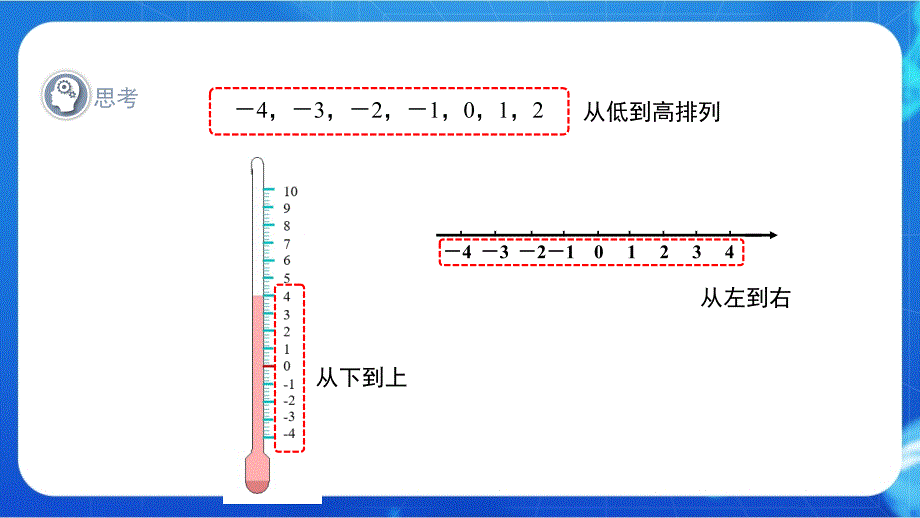 人教七年级数学上册有理数《有理数的大小比较》示范公开课教学课件_第4页