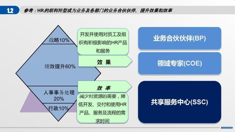 三支柱体系HRBP、COE、SSC的分工与协同_第5页