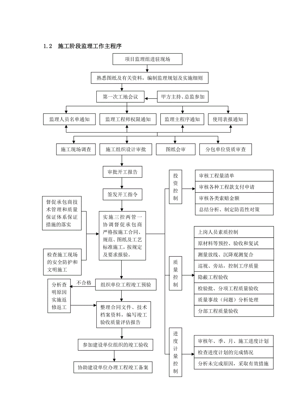 高效节水灌溉工程监理基本工作程序及主要方法_第2页