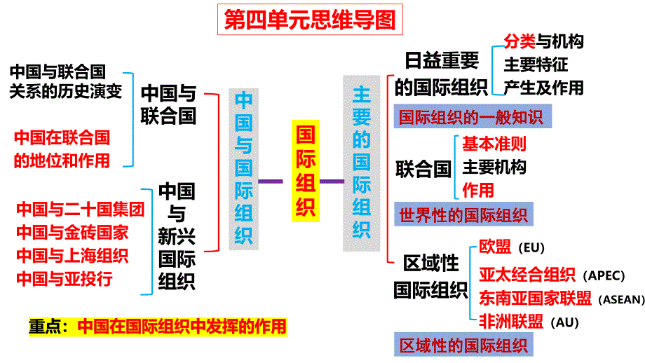 第四单元+国际组织+课件-2025届高考政治一轮复习统编版选择性必修一当代国际政治与经济+_第2页