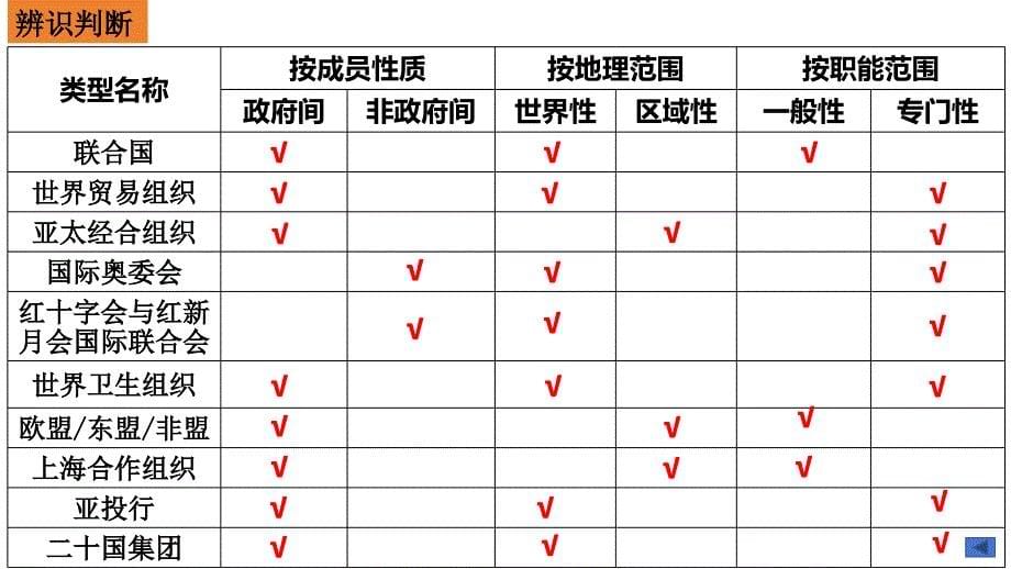 第四单元+国际组织+课件-2025届高考政治一轮复习统编版选择性必修一当代国际政治与经济+_第5页