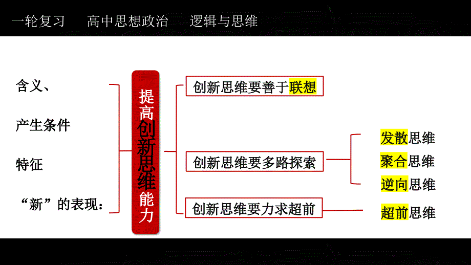 第四单元++提高创新思维能力+课件-2025届高考政治一轮复习统编版选择性必修三逻辑与思维_第2页