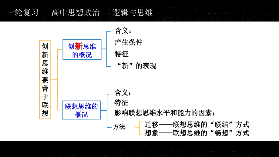 第四单元++提高创新思维能力+课件-2025届高考政治一轮复习统编版选择性必修三逻辑与思维_第4页