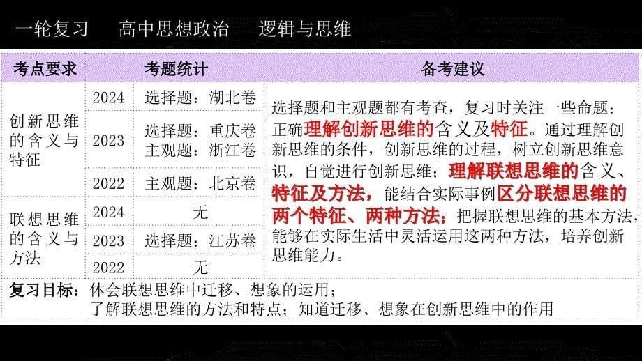 第四单元++提高创新思维能力+课件-2025届高考政治一轮复习统编版选择性必修三逻辑与思维_第5页