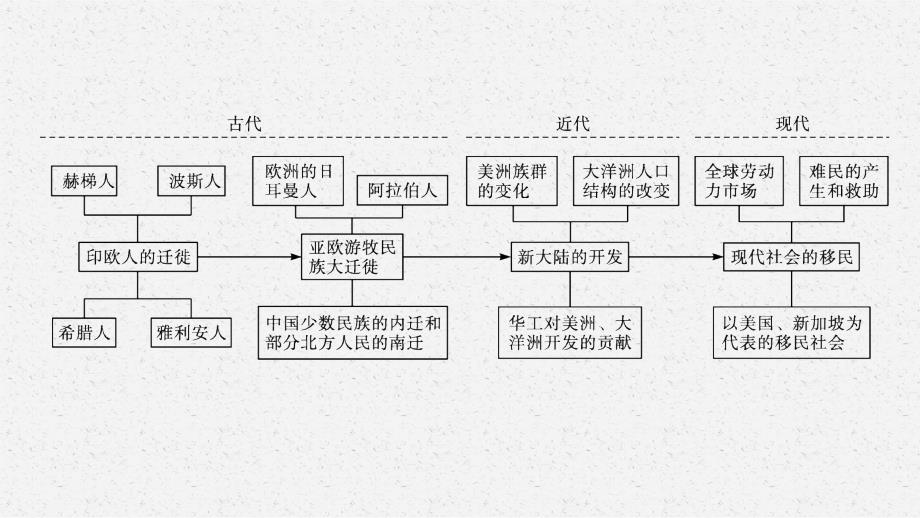 高中新教材部编版历史选择性必修三第三单元　单元整合_第4页