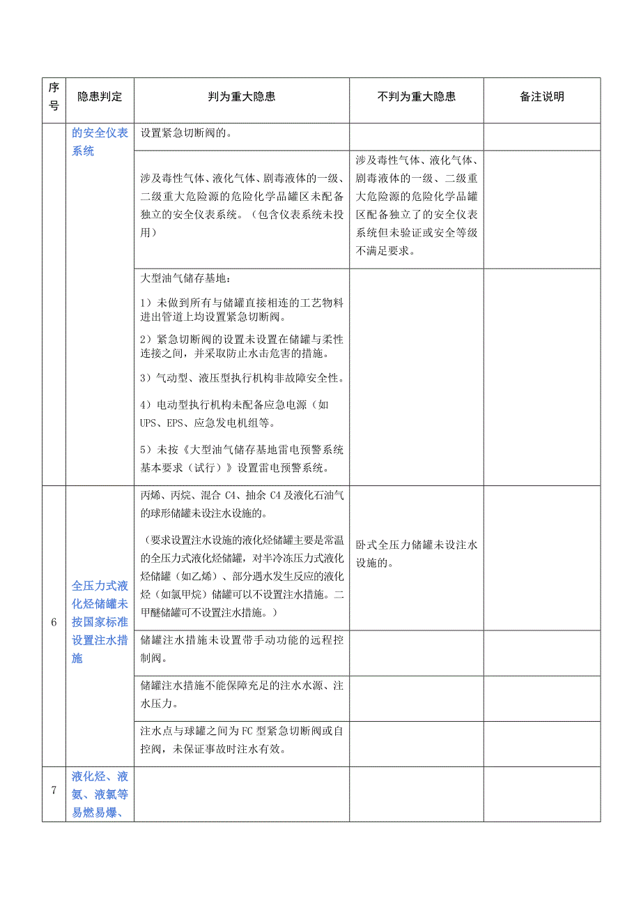 化工和危化品生产经营单位重大生产安全事故隐患判定标准实施细则20230524(1)_第4页