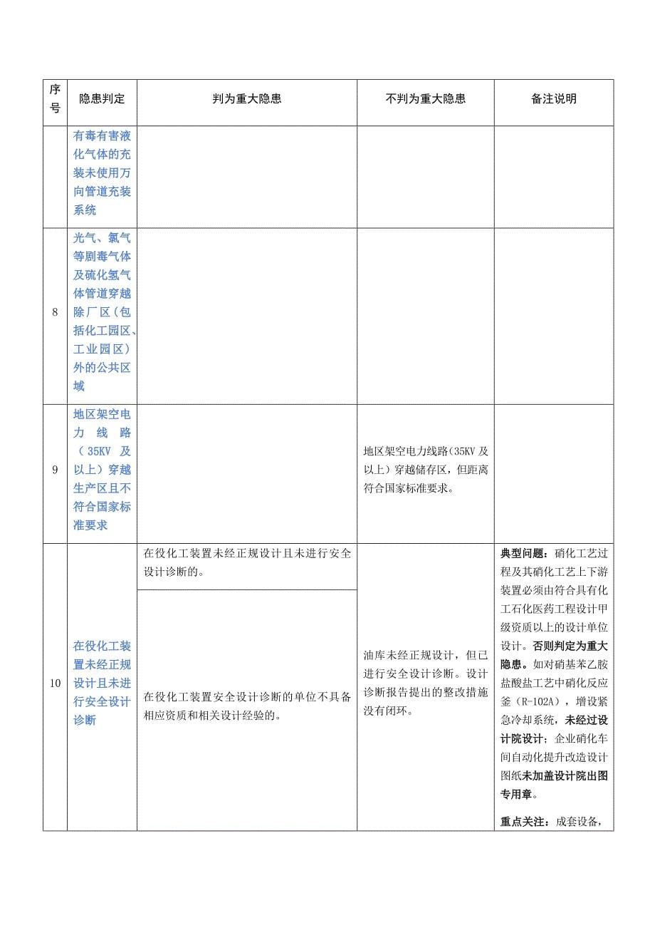 化工和危化品生产经营单位重大生产安全事故隐患判定标准实施细则20230524(1)_第5页