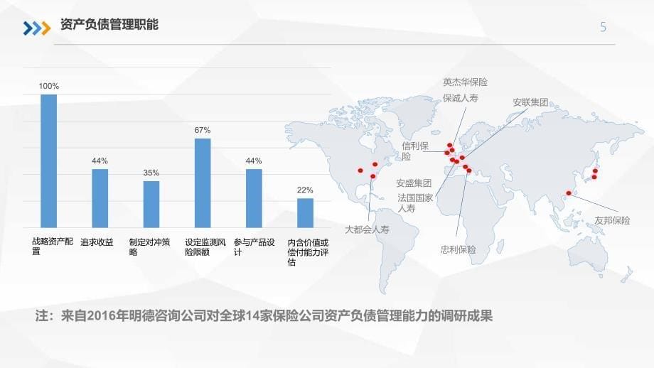 保险资产负债管理实践与监管_第5页