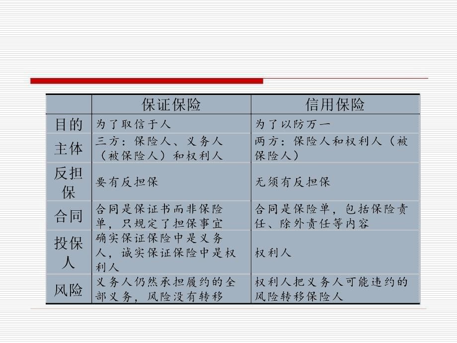 《保险原理与实务（第四版）》第七章+信用保证保险_第5页