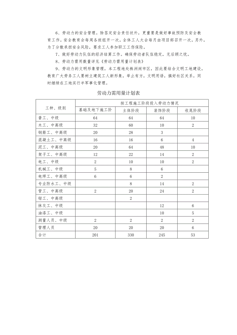 住宅小区工程劳动力安排计划_第2页