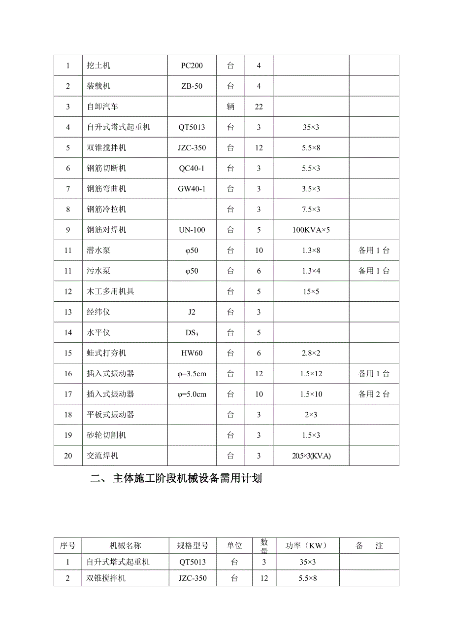 县城灾后重建项目施工机械设备的配备_第3页