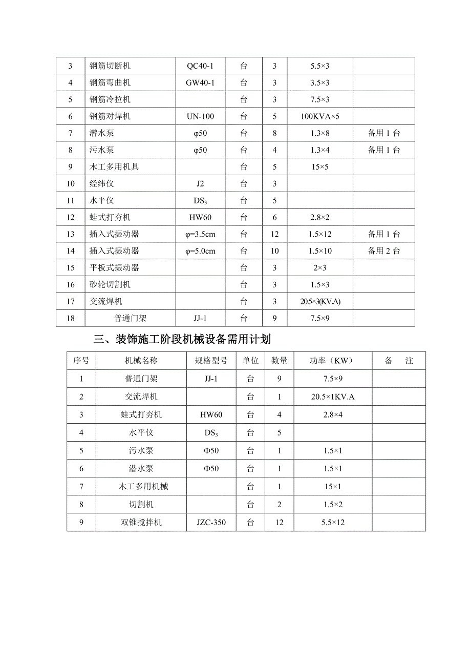 县城灾后重建项目施工机械设备的配备_第4页