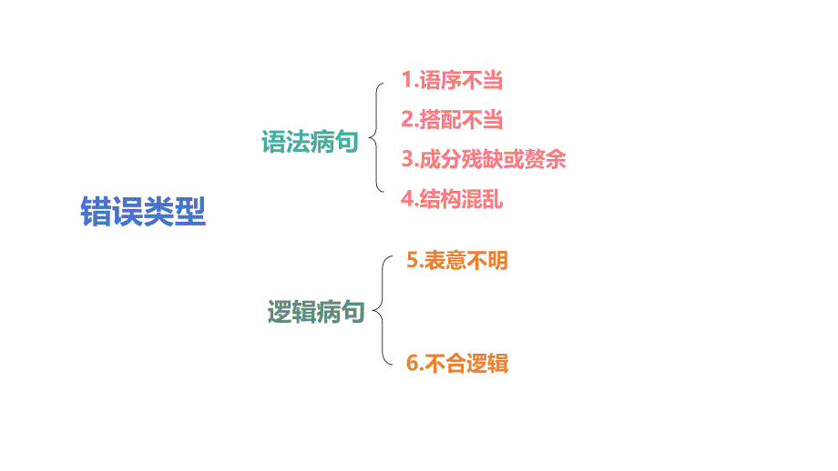 2025年中考语文一轮复习专项：病句辨析修改之语序不当、搭配不当课件_第2页