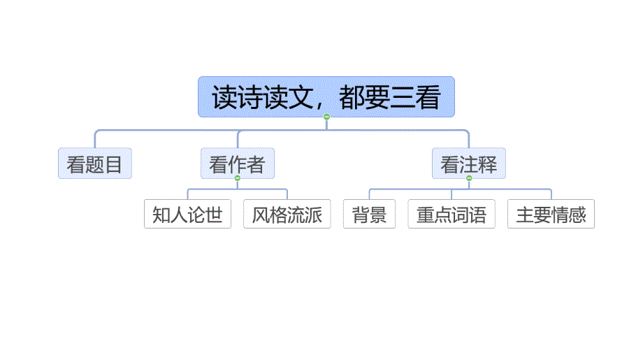 2025届高考语文复习：古代诗歌鉴赏+课件_第3页