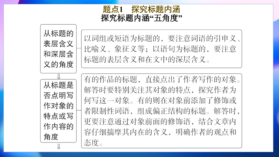 2025届高三一轮复习—散文考点五+标题题+明主旨_第3页